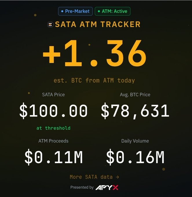 The image displays a "SATA ATM Tracker" dashboard showing an estimated 1.36 BTC from ATM activity today, with a SATA price at the $100.00 threshold and daily ATM proceeds of $0.11M against a $0.16M volume, presented by APYX. The visualization supports the post's optimistic claim about $SATA potentially generating another 200 BTC by highlighting the current ATM-driven Bitcoin accumulation and noting the project is in active pre-market status.