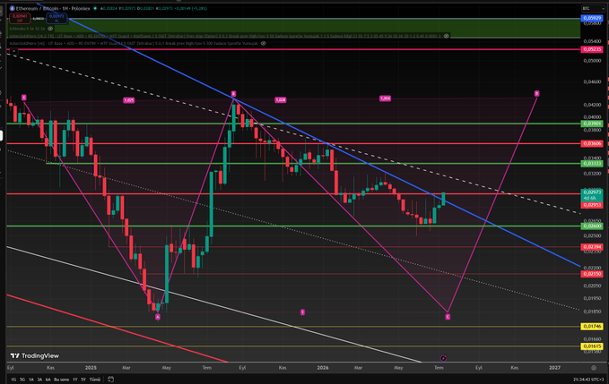 This TradingView chart shows the Ethereum/Bitcoin (ETH/BTC) price over time, with various technical analysis indicators and trendlines predicting potential future price movements. The accompanying post suggests that this complex graph holds significant meaning for those familiar with its context.