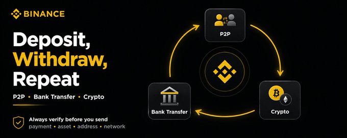 Binance promotional graphic illustrating the deposit and withdrawal cycle between three methods—P2P, Bank Transfer, and Crypto—with the headline "Deposit, Withdraw, Repeat" and a safety reminder to verify payment, asset, address, and network before sending.