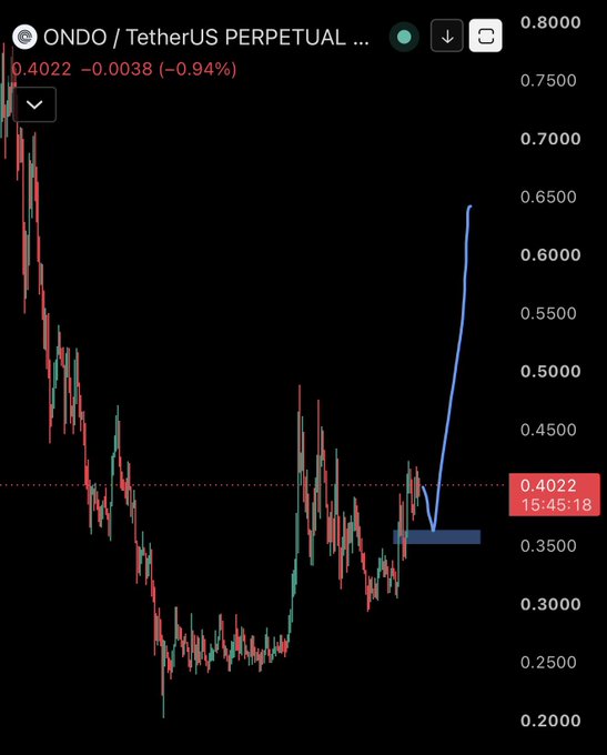 A candlestick chart of ONDO/TetherUS Perpetual at 0.4022 (-0.94%) with a blue arrow drawn upward from the recent price level near $0.35, visually illustrating the bullish setup referenced in the post highlighting ONDO as a strong candidate to benefit from growing financial sector tokenization.