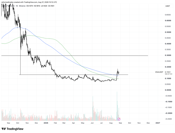 A TradingView daily chart of ENA/USDT shows price consolidating around $0.15 after a sustained downtrend, with the recent breakout above prior lows aligning with the post's mention of buying during consolidation near the $0.15 support level.