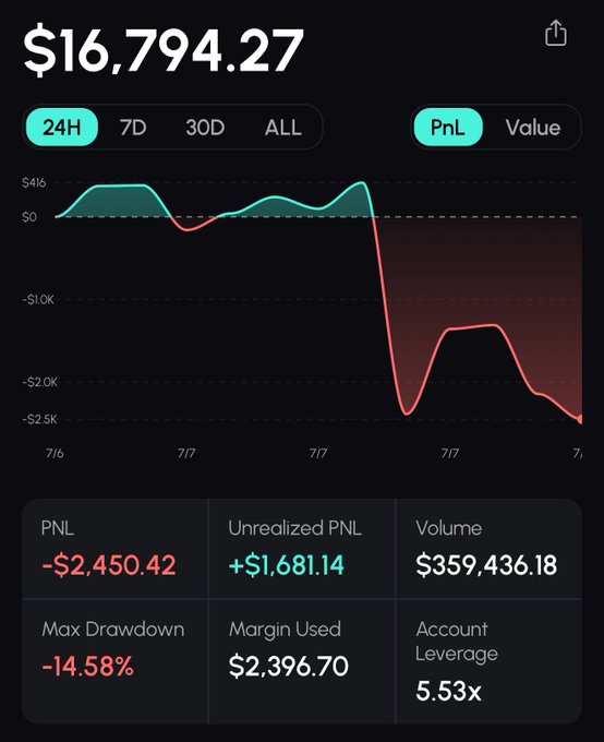 Trading dashboard showing account value of $16,794.27 with a 24H PnL chart, displaying PnL -$2,450.42, Unrealized PnL +$1,681.14, Volume $359,436.18, Max Drawdown -14.58%, Margin Used $2,396.70, and Account Leverage 5.53x.