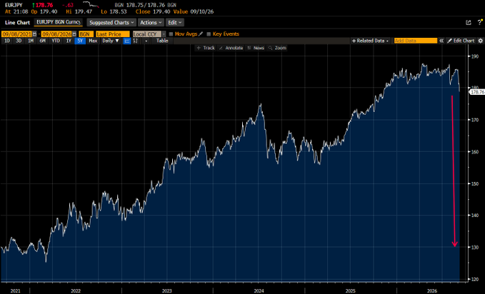 A Bloomberg terminal chart of EUR/JPY (currently at 178.76, down 1.63) showing a sharp vertical drop from its 2026 peak near 180, illustrated with a red downward arrow, capturing the dramatic sell-off referenced in the "get DOWN!" post.