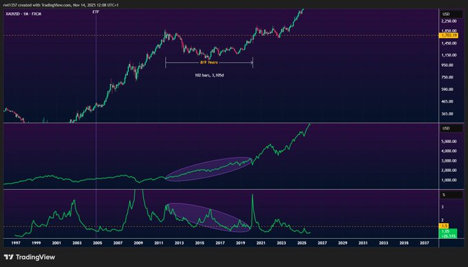 A TradingView chart of the S&P 500 (XAU/USD) from 1997 to 2037, annotated with "6/9 Years, 102 bars, 5.10%" and highlighted with purple ellipses on the MACD and volume indicators.