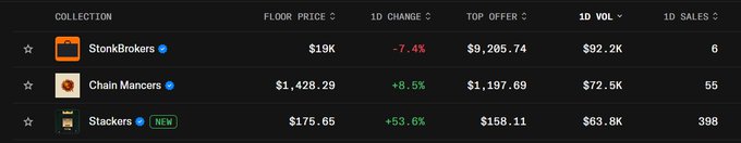 A dark-themed NFT marketplace dashboard displays three collections—StonkBrokers ($19K floor, -7.4%, 6 sales, $92K volume), Chain Mancers ($1,428.29 floor, +8.5%, 55 sales, $72.5K volume), and Stackers (NEW, $175.65 floor, +53.6%, 398 sales, $63.8K volume)—illustrating the post's comparison of how each token performed in the last 24 hours, with Stackers leading in sales growth despite the lowest volume.