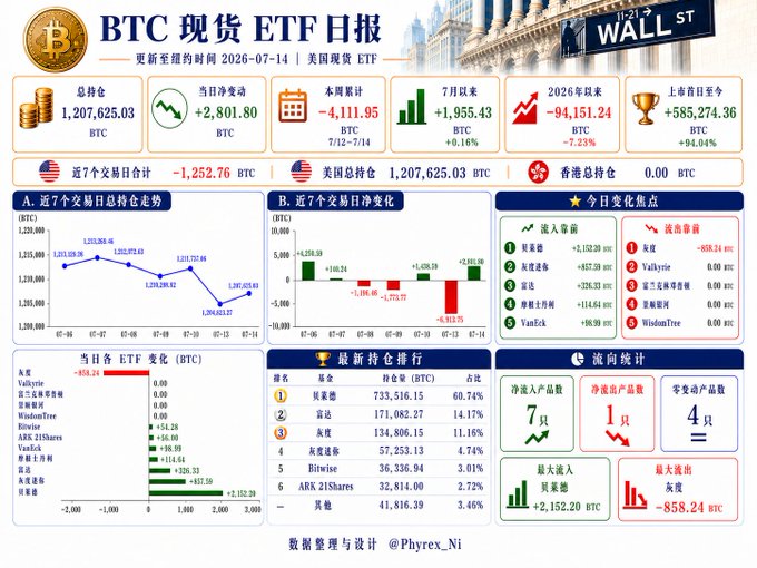 The image is a BTC spot ETF daily report dashboard dated 2026-07-14, showing a total holdings recovery to 1,207,625.03 BTC with a daily net inflow of +2,801.80 BTC (led by BlackRock's IBIT at +2,152.39 BTC), though cumulative weekly outflows remain at -4,111.95 BTC—visually confirming the post's observation of a short-term rebound after July 13th's heavy outflows without yet establishing sustained inflow momentum.