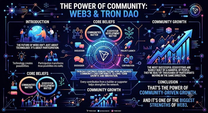 A neon-themed infographic titled "The Power of Community: Web3 & TRON DAO" highlights how participation transforms technological possibilities into reality through community-driven ecosystem development, featuring TRON DAO branding and visuals of growing charts, interconnected nodes, and groups collaborating on discussions and project launches.