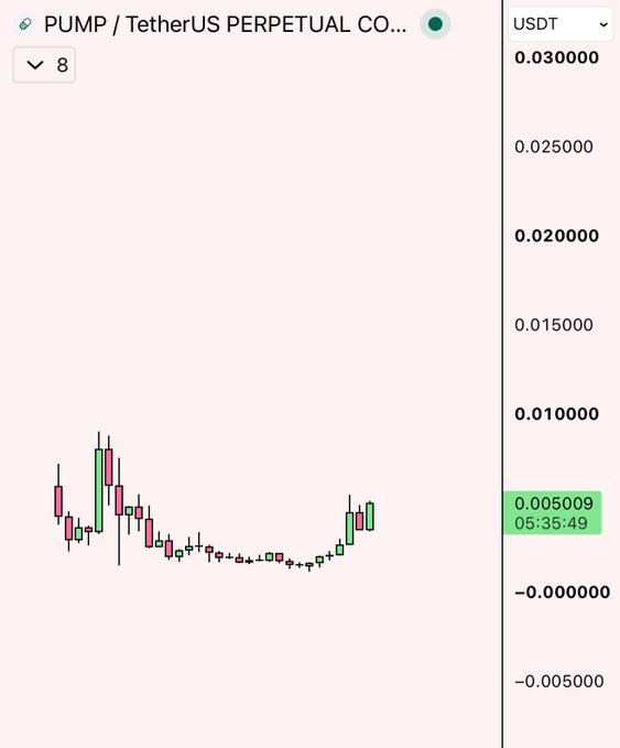 A trading chart displays the PUMP/TetherUS Perpetual Contract at $0.0050009 USDT with a time of 05:35:49, showing significant price volatility that has declined from highs near $0.010000 to near zero, illustrating the disconnect between PUMP's reported $1M+ daily revenue and its collapsing token price chart.