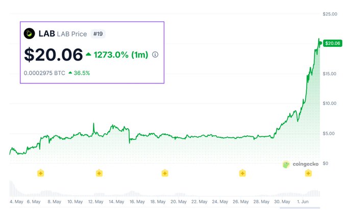 The image displays a graph with lines rising above bars representing different cryptocurrencies such as Bitcoin, Lab Price, and others. The chart shows an upward trend for Bitcoin compared to other cryptocurrencies like Lab Price. The text in the image indicates that the prices of these digital assets are increasing over time, indicating potential growth opportunities in their markets.