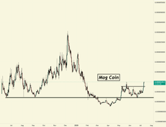 Line chart labeled "Mog Coin" showing price volatility with a large peak followed by a decline to a lower support level marked near 1.0.