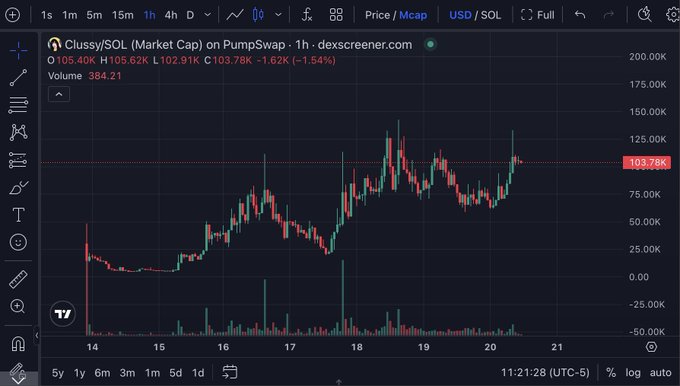 A 1-hour candlestick chart of Clussy/SOL market cap on PumpSwap shows the price recovering toward 103.78K after a recent uptrend, with volume at 384.21 and a modest 1.54% pullback, matching the post's bullish outlook.