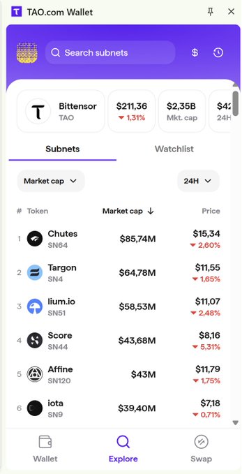 The image shows the TAO.com Wallet Chrome extension's Explore tab, displaying Bittensor (TAO) priced at $211.36 with a $2.35B market cap and -1.31% change, followed by a list of top subnets including Chutes (SN64, $85.74M), Targon (SN4, $64.78M), and Iium.io (SN51, $58.53M) sorted by market cap. The screenshot illustrates the post's praise for the extension's real-time subnet price tracking and search functionality, as mentioned by the user.