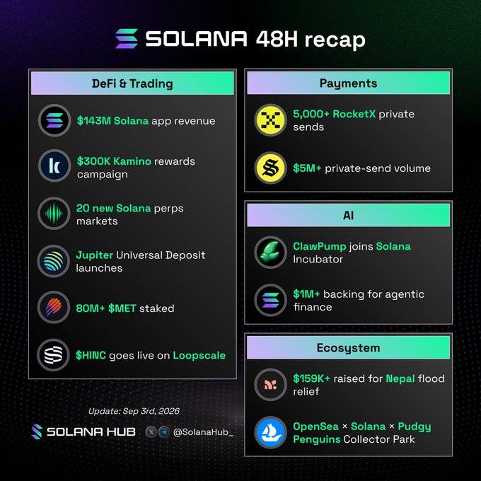A "Solana 48H recap" infographic dated Sep 3rd, 2026, highlighting key ecosystem developments across four categories: DeFi & Trading (Solana's $143M app revenue, $300K Kamino rewards campaign, 20 new Solana perps markets, Jupiter Universal Deposit launch, 80M+ $MET staked, $HINC on Loopscale), Payments (5,000+ RocketX private sends, $5M+ private-send volume), AI (ClawPump joining Solana Incubator, $1M+ backing for agentic finance), and Ecosystem ($159K+ raised for Nepal flood relief, OpenSea × Solana × Pudgy Penguins Collector Park).