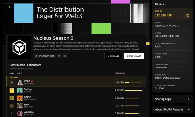 A dashboard for 'Nucleus Season 3' on 'The Distribution Layer for Web3' showing a campaign leaderboard with users like POBE and Trathos, ending in 11D 02H 48M.