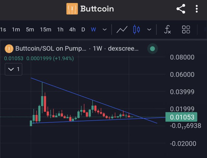 A financial chart showing "Buttcoin/SOL on Pump..." with a 1W weekly candlestick display, currently at 0.01053 with a +1.94% gain, displaying a descending triangle pattern.