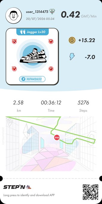 A STEP'N app screenshot showing user_1314475 earning 0.42 GMT/Min with a Jogger Lv30 sneaker, +15.22 GMT earned, -7.0 energy, 2.58 km distance, 00:36:12 time, and 5276 steps.