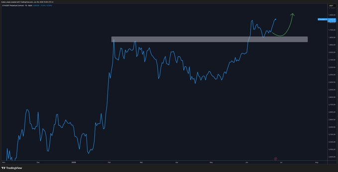 The image shows a TradingView chart of Ethereum ($ETH) price action from October through July, featuring a gray horizontal resistance zone near the top and a green curved arrow indicating a potential breakout continuation. The annotation "Breakout not done yet" with an arrow pointing upward near recent highs around $2,890 supports the post's view that $ETH is still in the process of breaking out above the highlighted resistance level.