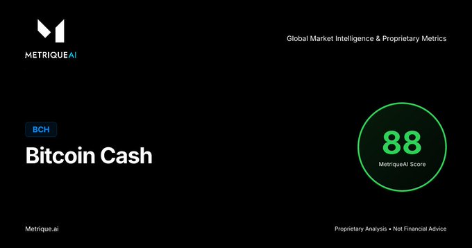A dark-themed MetriqueAI analysis card for 'Bitcoin Cash' (ticker BCH), displaying a green circle with a 'MetriqueAI Score' of 88 and the tagline 'Global Market Intelligence & Proprietary Metrics'.
