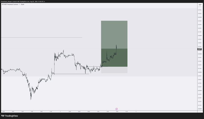 A TradingView financial chart showing price action with a highlighted green shaded area indicating a potential trading zone or pattern.