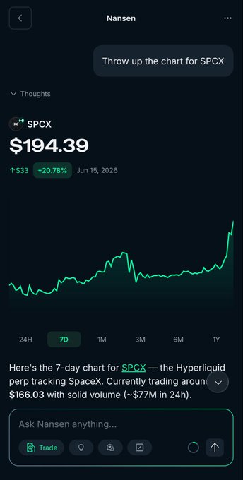 The image features a smartphone screen displaying an analysis of the stock market, specifically SPCX. The screen shows a chart depicting the price movements for SPCE over several days, with a blue line indicating daily trading activity. The text on the screen reads "Throught up the chart for SPCE SPX $195.39" and offers suggestions on how to use the app, such as asking about trading volume in dollars or other relevant factors like "ask Nansen anything...". The post also mentions that the rocket man is active on SPCE and encourages people to invest in this stock.