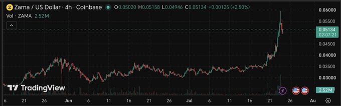 The image shows a 4-hour Coinbase candlestick chart for the ZAMA/US Dollar pair (ticker $ZAMA) with a price of $0.05134 (+2.50%), displaying a sharp upward breakout from a prolonged sideways consolidation pattern between roughly $0.03–$0.04 to recent highs near $0.05+, visually supporting the post's claim that ZAMA is holding higher levels and would be profitable for those who held from the earlier lower range.