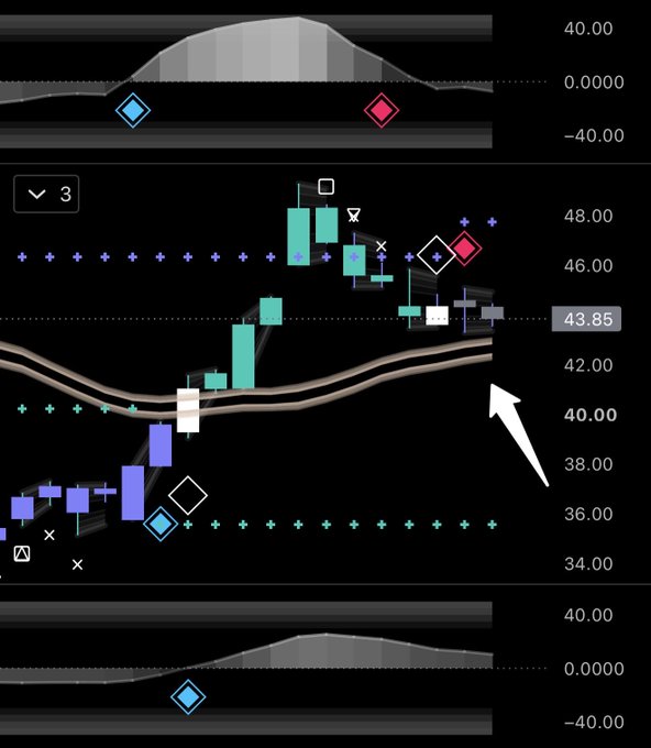 A trading chart displays price action with candlesticks oscillating between approximately 36 and 48, showing a recent pullback toward a gold-colored moving average zone around 43.85, indicated by a white arrow pointing to the retest area. The chart features diamond and square markers signaling potential trade setups, with visible price levels of 43.85 and ranging from 34.00 to 48.00, reflecting the post's analysis of $IREN's expected retest of its 4H gold zone.
