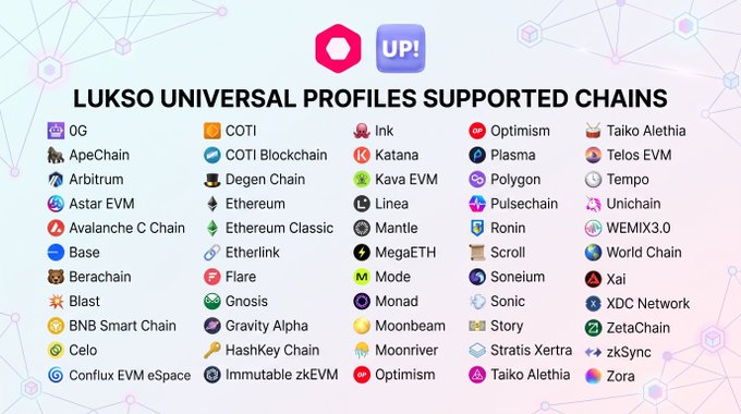 A graphic titled 'LUKSO UNIVERSAL PROFILES SUPPORTED CHAINS' displaying logos and names of numerous blockchain networks including 0G, ApeChain, COTI, Ethereum, Mantle, Optimism, and Zora.