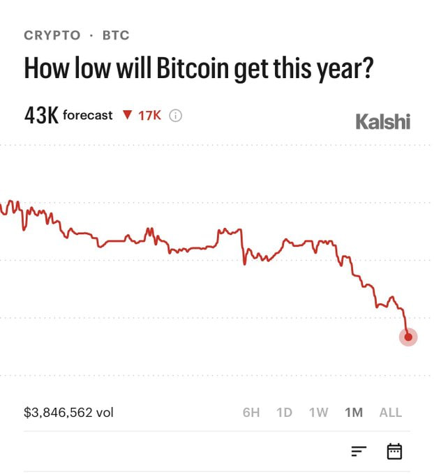 The image shows a graph with red lines indicating that Bitcoin's price is decreasing over time. The title of the graph reads "How low will Bitcoin get this year?". At the bottom, there is a note stating that Kalshi forecasts the bitcoin price to fall by $43K starting from January 1st and ending December 31st.