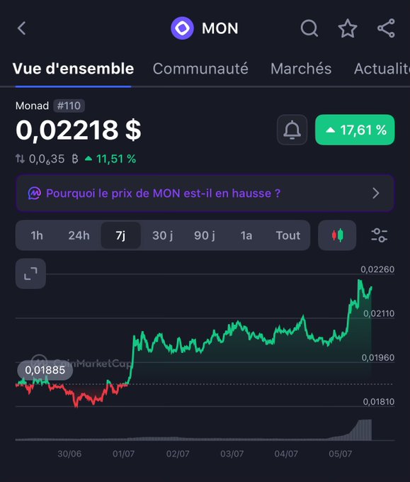 A mobile screenshot showing the cryptocurrency MON (Monad) trading at $0.02218, up 17.61% over the period, with a 7-day price chart displaying a sharp upward trend. The "megaETH summer" reference likely connects to the recent surge visible in the chart, as Monad's price rallied significantly during the displayed timeframe, aligning with the broader altcoin momentum narrative.