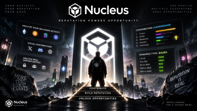 A promotional graphic for 'Nucleus Season 3' featuring the tagline 'Reputation Powers Opportunity,' with a hooded figure standing before a glowing cube, flanked by panels showing on-chain activity, a contribution leaderboard, and SAURA rewards.