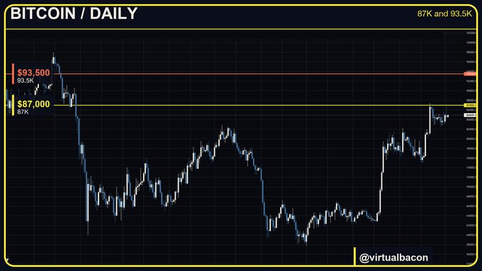 A Bitcoin daily chart shows the price hovering around the $87K-$93.5K resistance block, with horizontal lines marking the $93,500 (93.5K) and $87,000 (87K) levels, illustrating the post's point that this is a supply zone rather than a single resistance line.