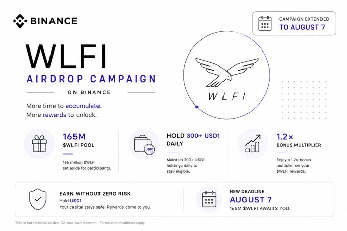 A promotional banner for the 'WLFI AIRDROP CAMPAIGN ON BINANCE', announcing a 165M $WLFI pool, a requirement to hold 300+ USD1 daily for a 1.2x bonus multiplier, and noting the campaign has been extended to August 7.