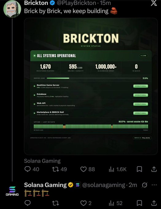 A screenshot of X (formerly Twitter) showing Brickton (@PlayBrickton) posting a system status update for "BRICKTON" reporting all systems operational, with 1,670 registered players, 595/2,500 online capacity, 1,000,000+ blocks burned, and 0 in queue. Below the post, the verified "Solana Gaming" account (@solanagaming) has replied with brick emojis, suggesting an interaction that aligns with the post's narrative of Solana Foundation engagement with the $BRICK project on the Solana blockchain.