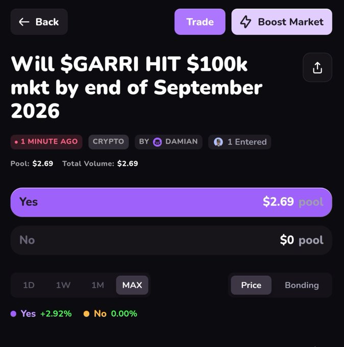 A mobile screenshot of a betting/prediction market showing a poll on whether $GARAM (referred to as "JOAO") will hit $100K, with the "Yes" option at $2.92 and currently holding a $2 pool, while "No" sits at $0 — humorously reflecting the post's skeptical tone that no one actually bets against such an ambitious price target.