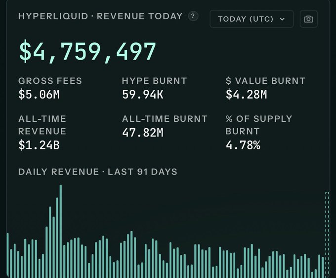 A financial dashboard displaying 'HYPERLIQUID REVENUE TODAY' at $4,759,497, including metrics like gross fees, all-time revenue of $1.24B, and a 91-day daily revenue chart.