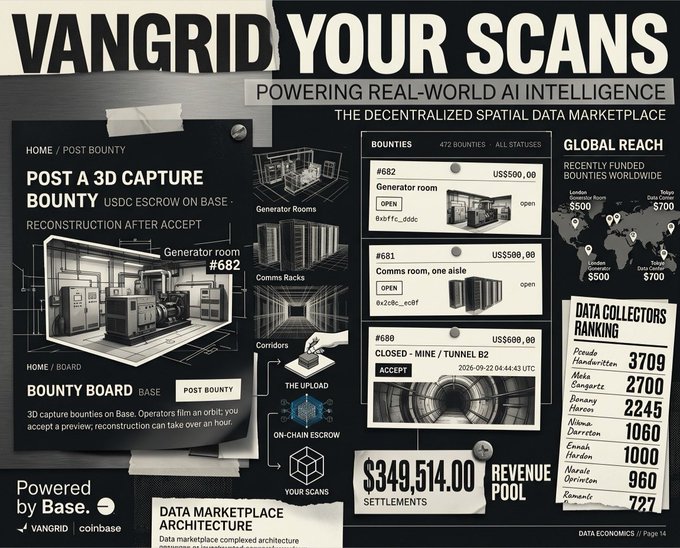 A complex promotional webpage/poster for "VANGRID YOUR SCANS" describing a "DECENTRALIZED SPATIAL DATA MARKETPLACE" with bounty listings, data collector rankings, and a $349,514 revenue pool, "Powered by Base" with VanGrid and Coinbase logos.