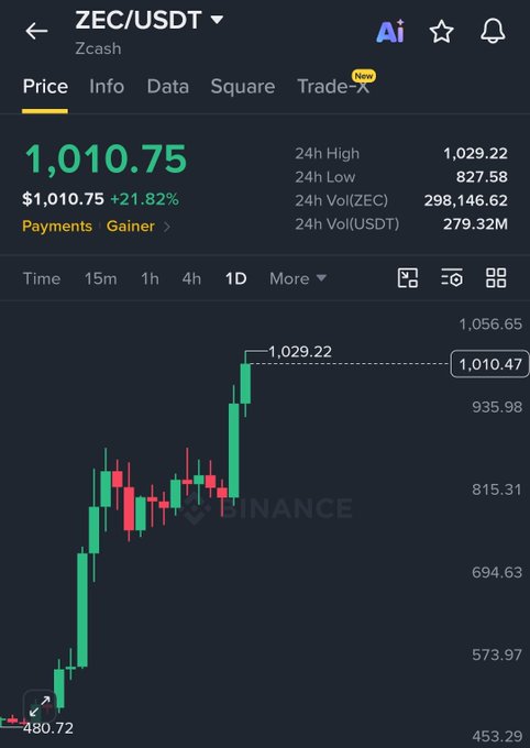 A Binance chart showing ZEC/USDT (Zcash) trading at $1,010.75, up 21.82%, with a 24-hour high of $1,029.22 marking the cryptocurrency's first time surpassing $1,000 in a decade. The chart visually supports the post's claim of "utility season" returning, displaying a dramatic rally from a low of $480.72 to break above the $1,000 milestone.