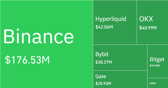 A treemap visualization shows cryptocurrency exchange liquidations over the past 24 hours, with Binance leading at $176.53M, followed by Hyperliquid ($42.06M), OKX ($40.99M), Bybit ($30.27M), Gate ($20.93M), Bitget ($15.93M), and Aster, totaling $341M across 122K liquidated traders. The chart breaks down the massive $341 million liquidation figure by exchange, with Binance accounting for over half of all liquidations.