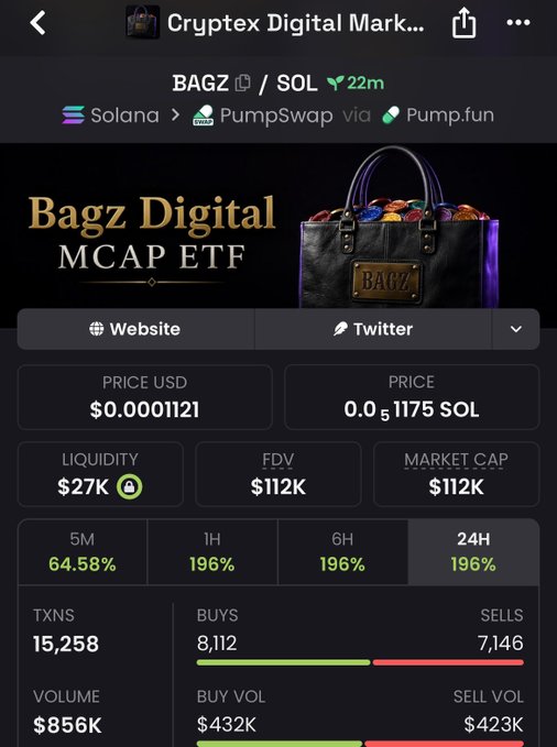 Cryptocurrency trading page for 'BAGZ' token on Solana via PumpSwap, priced at $0.0001121 with $27K liquidity, $112K FDV, and 15,258 transactions.