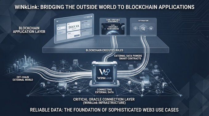 A technical infographic titled 'WINKLink: BRIDGING THE OUTSIDE WORLD TO BLOCKCHAIN APPLICATIONS' illustrates the blockchain application layer, smart contract execution, and critical oracle connection layer infrastructure.