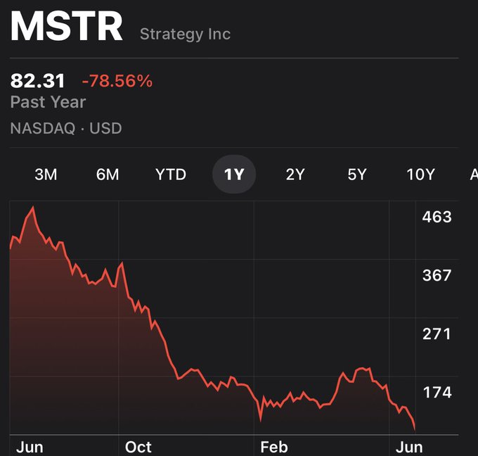 The image shows a 1-year stock chart of MSTR (Strategy Inc) on NASDAQ, displaying a current price of $82.31 with a steep -78.56% decline over the past year, starting from a peak above $463 in June before plummeting to lows near $174. This dramatic downtrend underscores the boldness of the post's author, who is unapologetically buying more shares of the heavily beaten-down stock despite its devastating 78% loss.