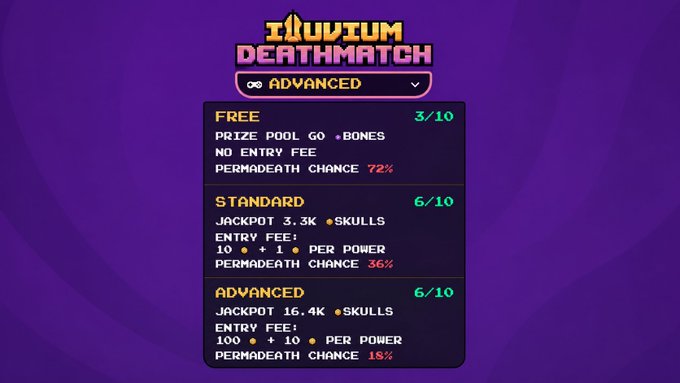 A "Illuvium Deathmatch" selection screen on a purple background displays three arena tiers: FREE (3/10, 72% permadeath, 60 Bones prize pool, no entry fee), STANDARD (6/10, 36% permadeath, 3.3K Skulls jackpot, 10 Bones + 1 Illuvial per Power entry fee), and ADVANCED (6/10, 18% permadeath, 16.4K Skulls jackpot, 100 Bones + 10 Illuvials per Power entry fee), which corresponds to the post's call for players to choose their preferred arena based on risk level.