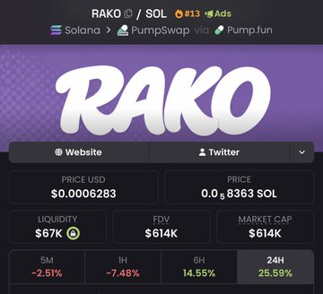 A screenshot of the $RAKO token's market page on Solana shows a price of $0.0006283 (0.0008363 SOL), a market cap of $614K, and a strong 25.59% gain over the past 24 hours, supporting the post's bullish claim that $RAKO could be a blue-chip memecoin of the next cycle.