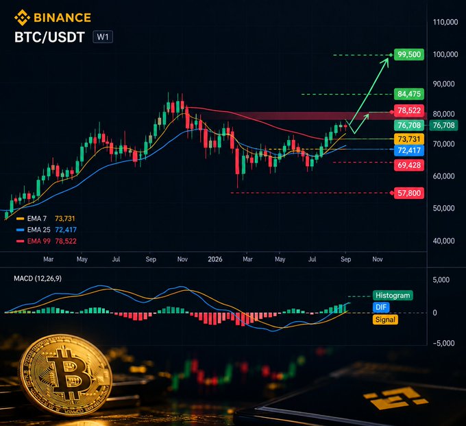 Binance BTC/USDT weekly chart displaying a candlestick pattern with EMA indicators at 7 (73,731), 25 (72,417), and 99 (78,522), with green price targets marked at 99,500 and 84,475, alongside a MACD indicator panel and a Bitcoin coin image.