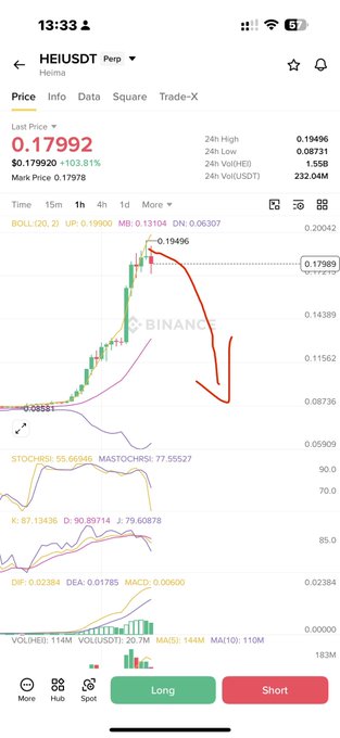 A screenshot of a Binance trading chart showing the HEI/USDT perpetual pair at a price of $0.17992, with a 103.81% gain marked. The chart displays a red drawdown arrow indicating a recent price drop from the 24h high of $0.19496, aligning with the post about taking a small short position on HEI.