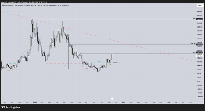 A bi-weekly TradingView chart of **AAVE/USDT on Binance** showing price action from mid-2025 through 2026, with the asset recently recovering to around **$175** after bouncing off a major support zone near **$110**, breaking out above a descending trendline amid discussions of Aavenomics 3.0 incorporating buybacks alongside token burns.