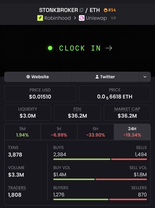 The image shows a trading analytics dashboard for the STONK/BROKER token on Uniswap V4, displaying a price of $0.01510 (0.00006618 ETH), $3M liquidity, $36.2M FDV, and a -19.34% 24H decline with 3,878 transactions and $3.3M volume. The post references the $CLOCKIN launch disaster offering another buying chance for $STONKBROKER on discount, which the image visualizes by showing the token's current depressed price metrics and heavy selling pressure (1,494 sells vs. 2,384 buys).