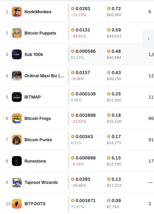 A cryptocurrency ranking table displaying top Bitcoin Ordinals collections, with NodeMonkes ranked #1 at 0.0263 BTC (down 11.73%) and Bitcoin Puppets ranked #2 at 0.0131 BTC (down 39.01%).