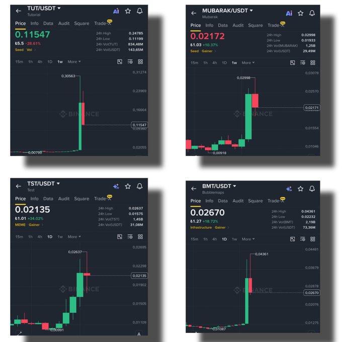 Four Binance exchange screenshots display weekly price charts for TUT/USDT (+28.01% to $0.11547), MUBARAK/USDT (+10.37% to $0.02172), TST/USDT (+34.02% to $0.02135), and BMT/USDT (+18.72% to $0.02670), visually supporting the claim that BNB network coins associated with Binance have seen massive weekly pumps.