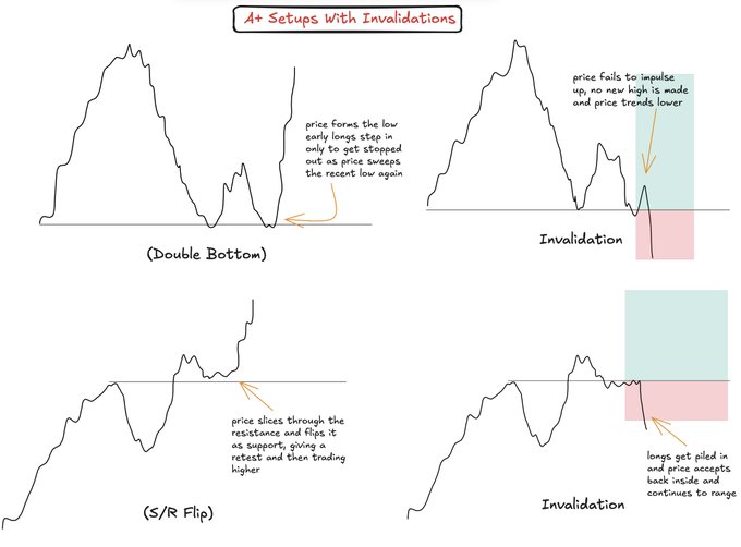 A trading chart diagram explaining '4 Setups With Invalidations' including a Double Bottom and an S/R Flip, with annotations showing how price patterns get invalidated.